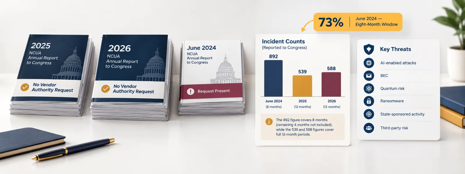 NCUA's New Report to Congress Does Not Ask for Vendor Authority. That Is Two Reports Running.